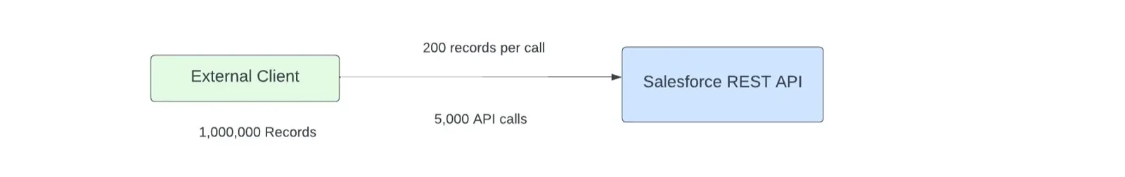 Diagram: en ekstern klient som laster 1 000 000 poster via REST API med 200 poster per kall, trenger 5 000 API-kall