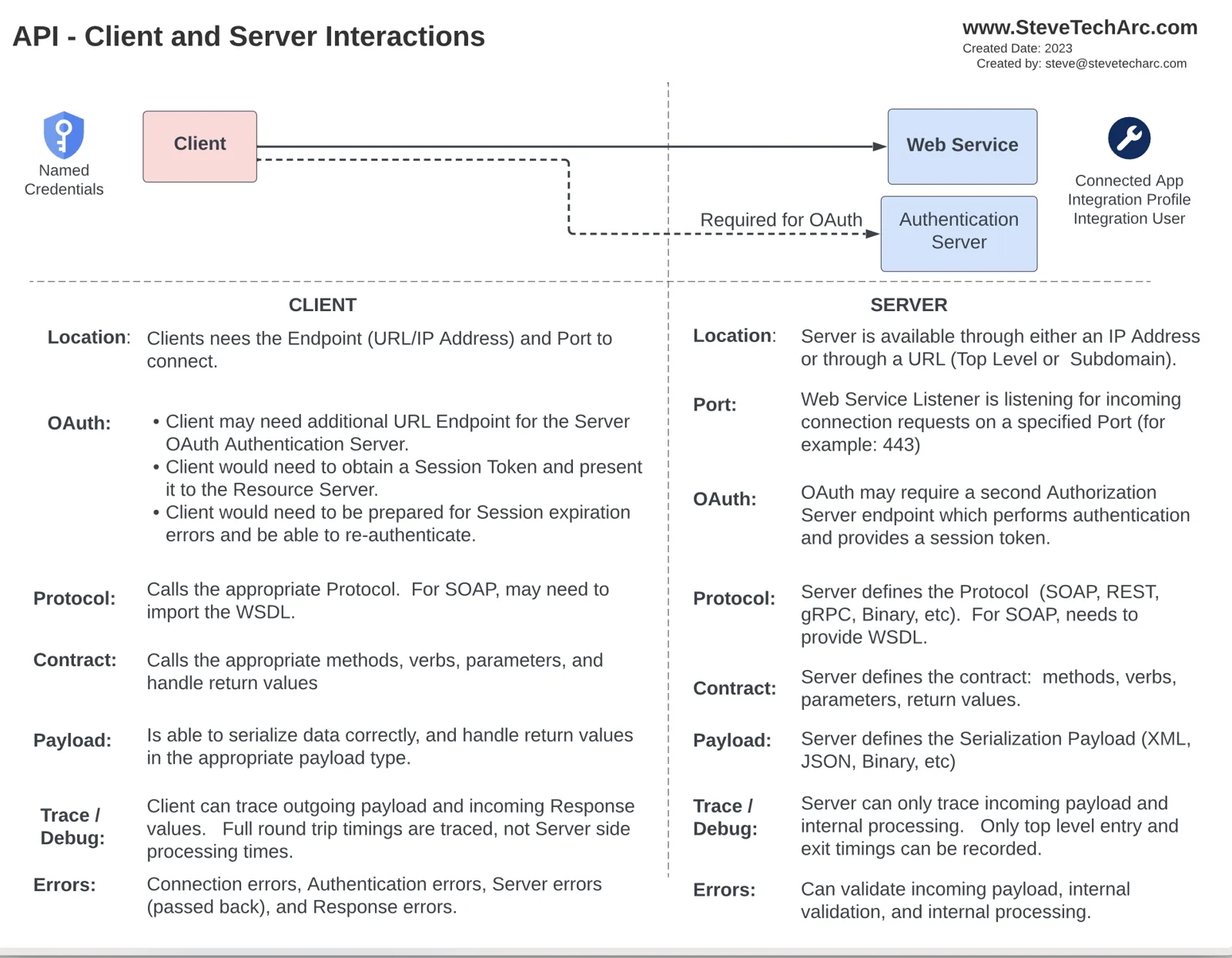 Diagram: hvad klienten og serveren hver især håndterer i et API-kald: placering, OAuth, protokol, kontrakt, payload, sporing og fejlfinding samt fejl