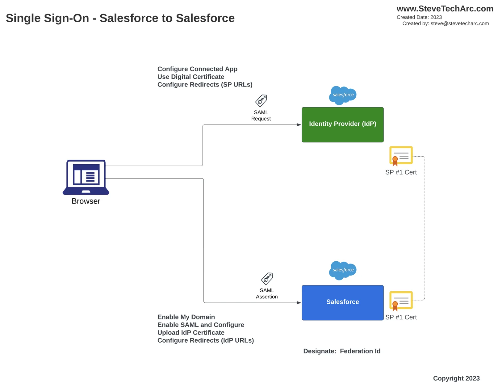 مخطط: الدخول الموحّد من مؤسسة Salesforce إلى أخرى. يُرسَل المتصفح إلى مؤسسة موفّر الهوية مع طلب SAML، ويعود إلى مؤسسة موفّر الخدمة مع تأكيد SAML؛ تحتفظ كل مؤسسة بشهادة الأخرى، ويُطابَق المستخدمون عبر Federation ID