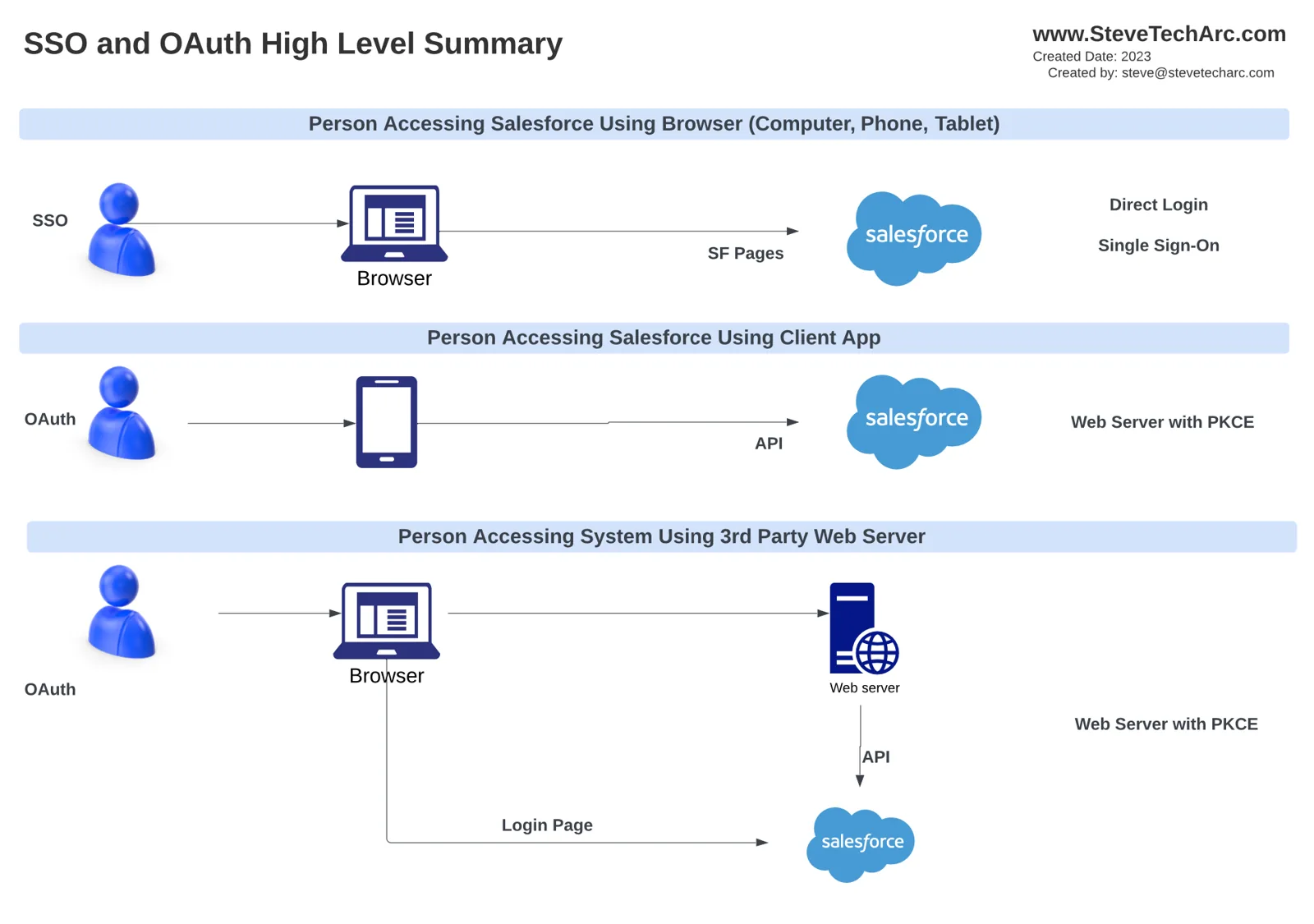 Opsummering af SSO og OAuth for personer: en person, der bruger en browser (direkte login eller single sign-on), en person, der bruger en klientapp (OAuth web server-flow med PKCE), og en person, der bruger en tredjeparts webserver (web server-flow med PKCE)