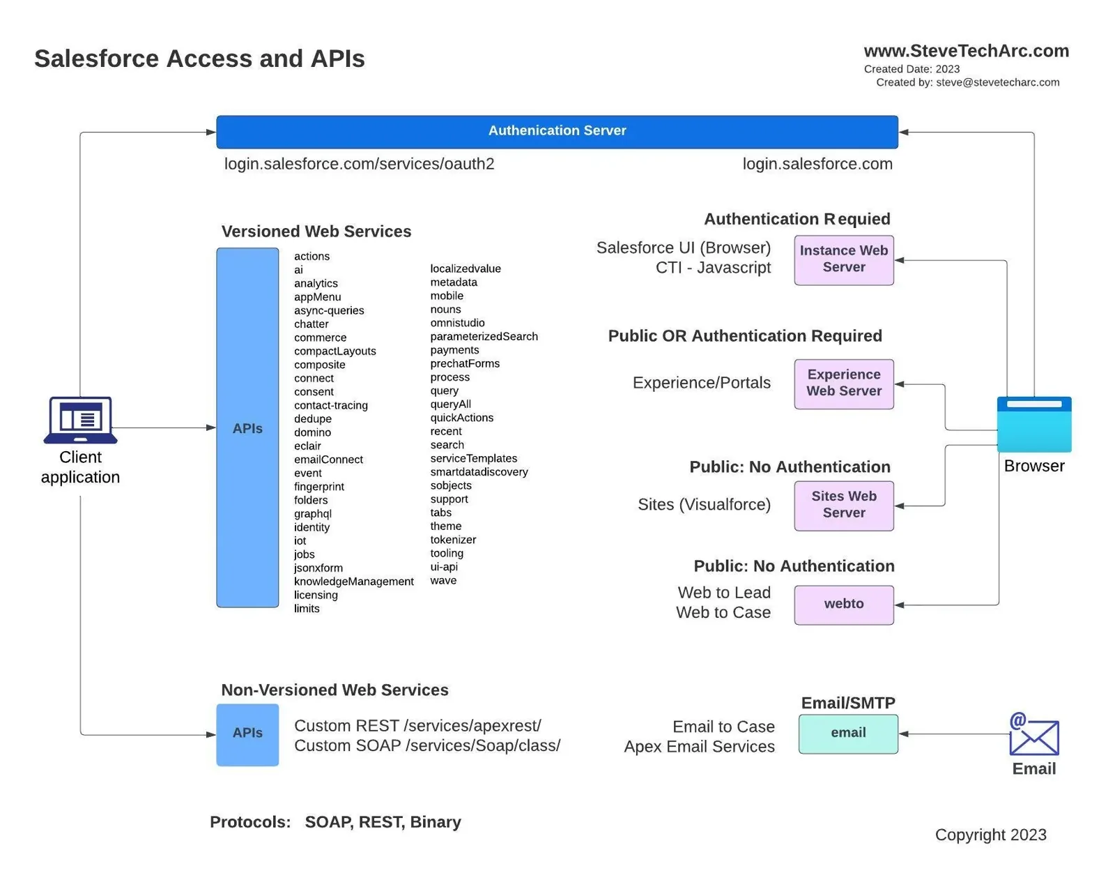 مخطط يوضح الطرق المختلفة التي يمكن للأنظمة الخارجية أن تصل بها إلى Salesforce Core