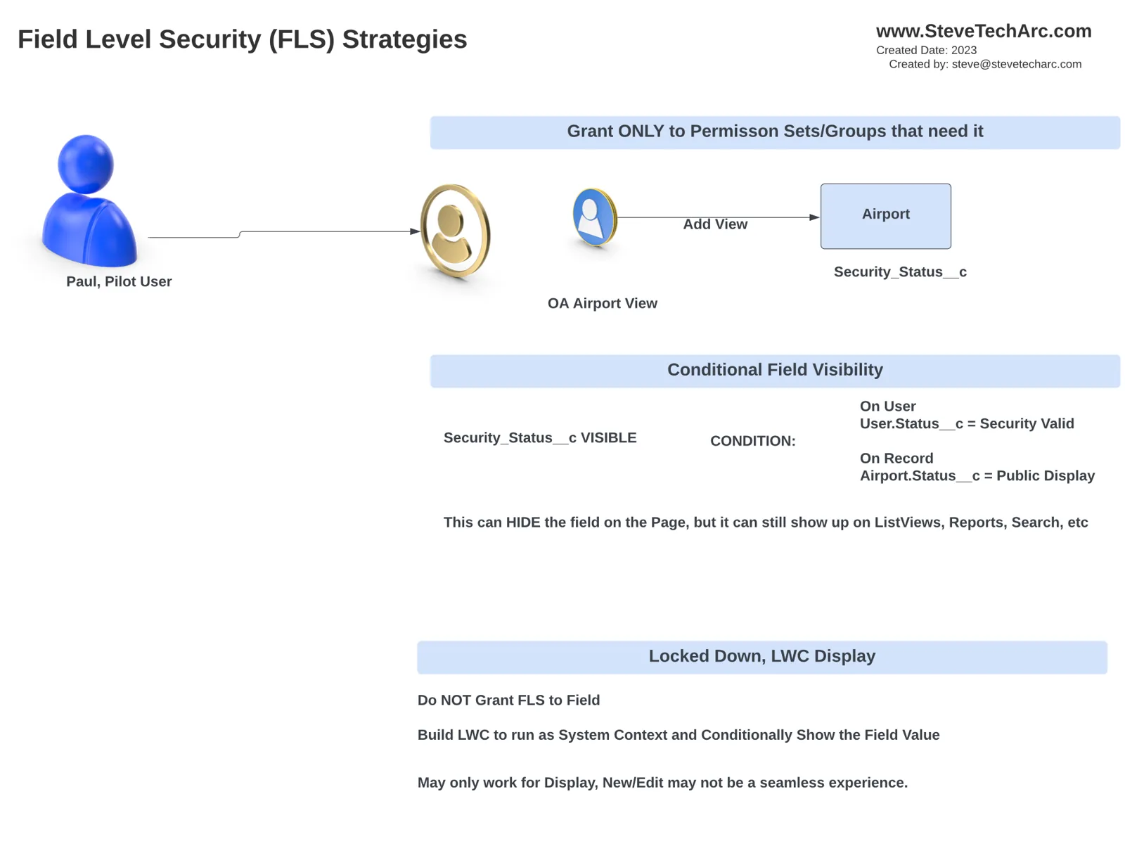 Diagram: strategier for feltniveausikkerhed for feltet Security Status på objektet Airport: giv kun adgang via de tilladelsessæt, der har brug for det, brug betinget feltsynlighed (som stadig viser feltet i listevisninger, rapporter og søgning), eller lås feltet helt, og vis det via en Lightning-webkomponent