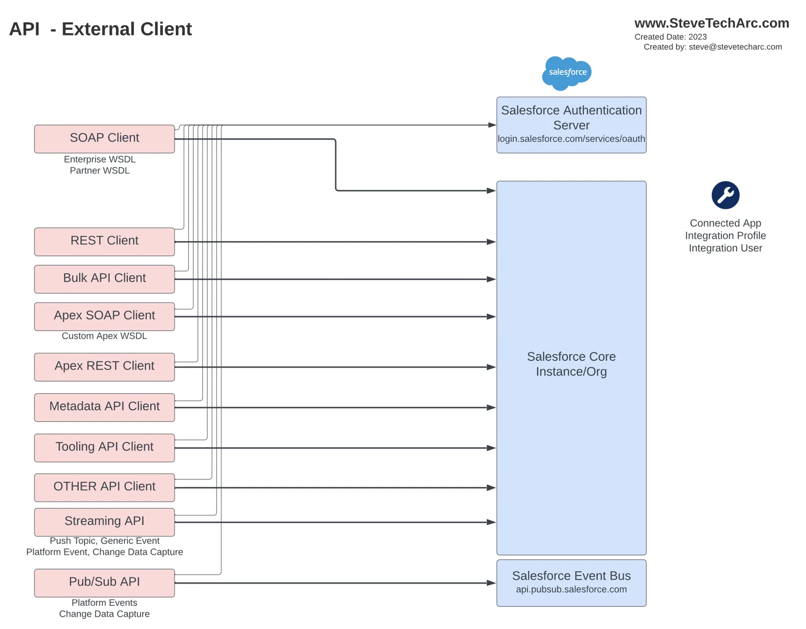مخطط: واجهات Salesforce API التي يمكن لعميل خارجي استدعاؤها (SOAP وREST وBulk وApex SOAP وREST وMetadata وTooling وStreaming وPub/Sub) بعد المصادقة عبر تطبيق متصل ومستخدم تكامل