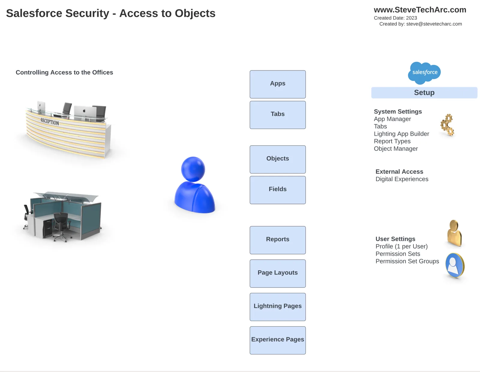 Diagram: at styre adgangen til objekter i Salesforce er som at styre adgangen til kontorer. Setup styrer apps, faner, objekter, felter, rapporter, sidelayouts og sider, som gives til en bruger via en profil og tilladelsessæt