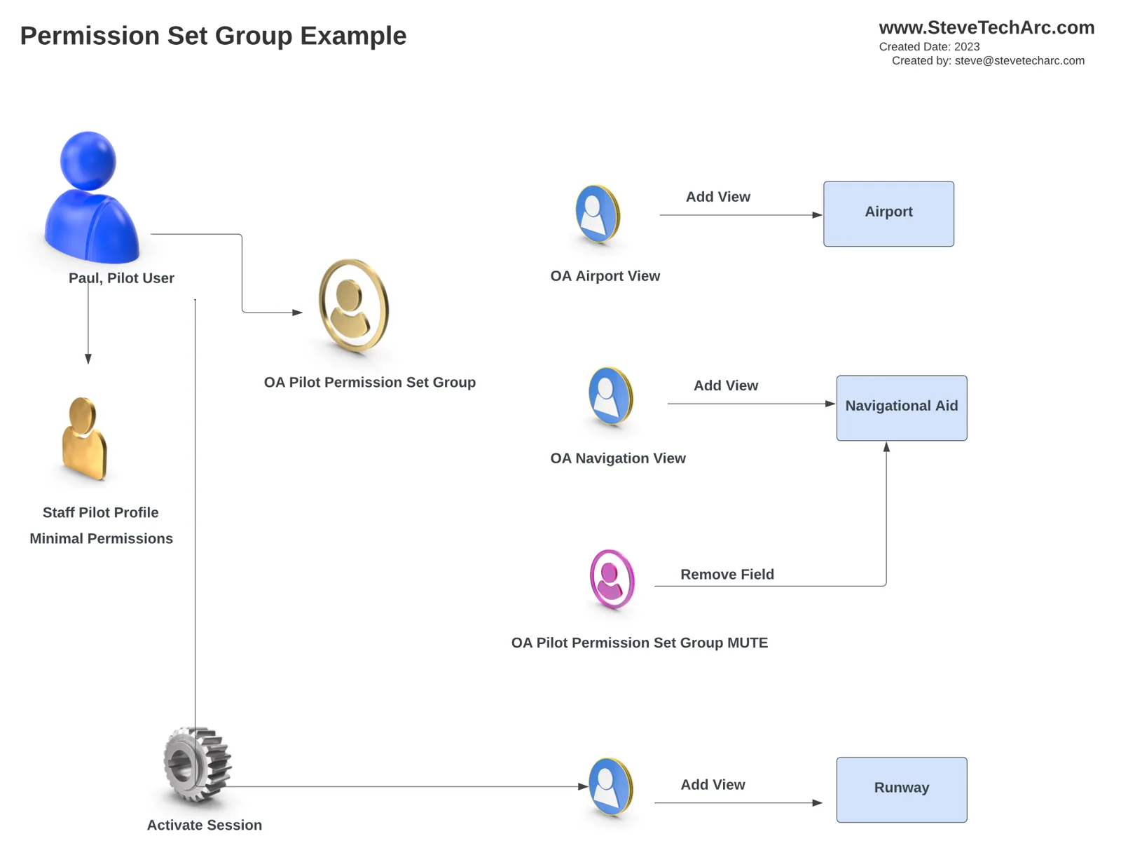 Diagrama: el grupo de conjuntos de permisos de Paul, el piloto, más un conjunto de permisos Runway View que solo se suma cuando se activa la sesión