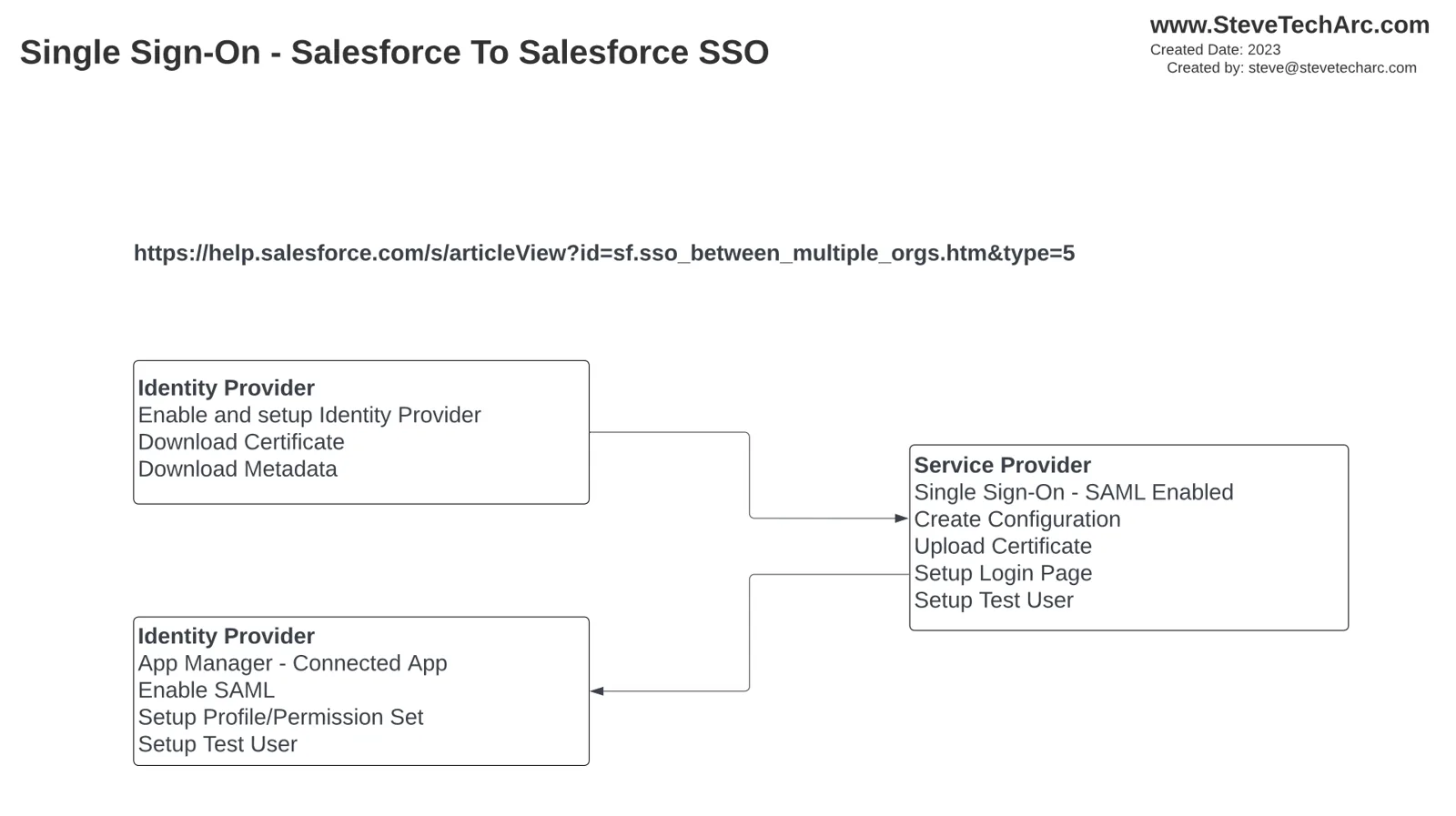 Diagram: trinene for single sign-on fra Salesforce til Salesforce. I identitetsudbyderens org aktiverer du identitetsudbyderen, downloader dens certifikat og metadata og opretter derefter en forbundet app med SAML aktiveret og tildeler den; i tjenesteudbyderens org aktiverer du SAML-baseret single sign-on, uploader certifikatet og sætter loginsiden og en testbruger op