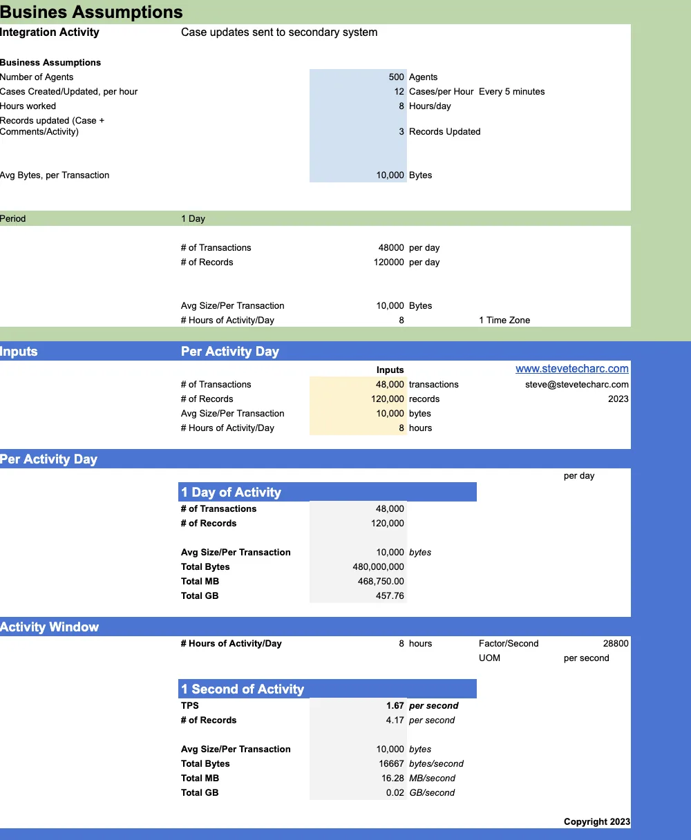 Regneark til antal nuller for sagsopdateringer, der sendes til et sekundært system: forretningens antagelser (medarbejdere, sager pr. time, opdateringer) omregnet til volumener pr. dag og pr. sekund
