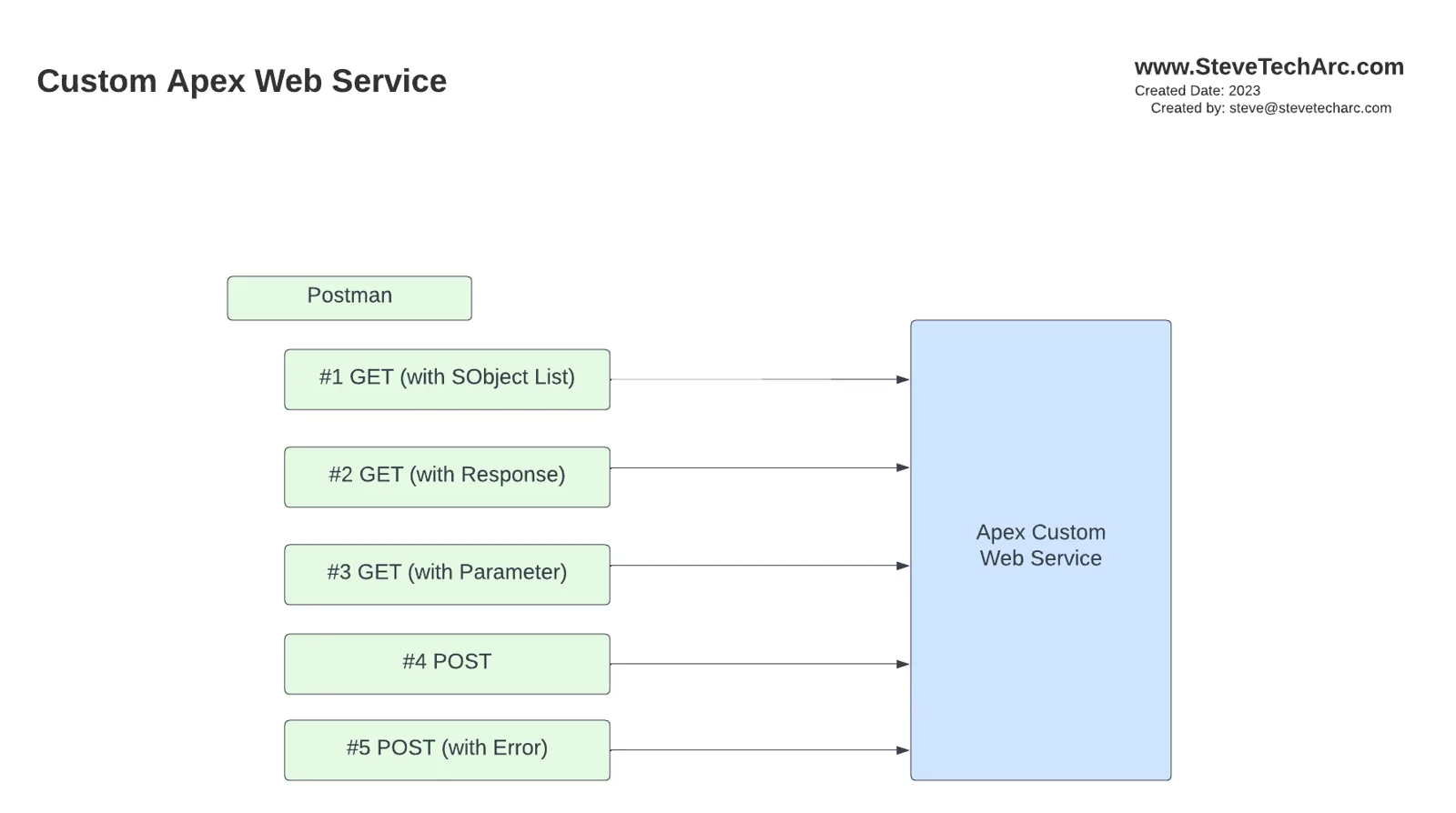 Diagram: fem eksempler på brugerdefinerede Apex-webtjenester, der kaldes fra Postman: GET, der returnerer en liste over poster, GET med et svarobjekt, GET med en parameter, POST og POST med en fejl