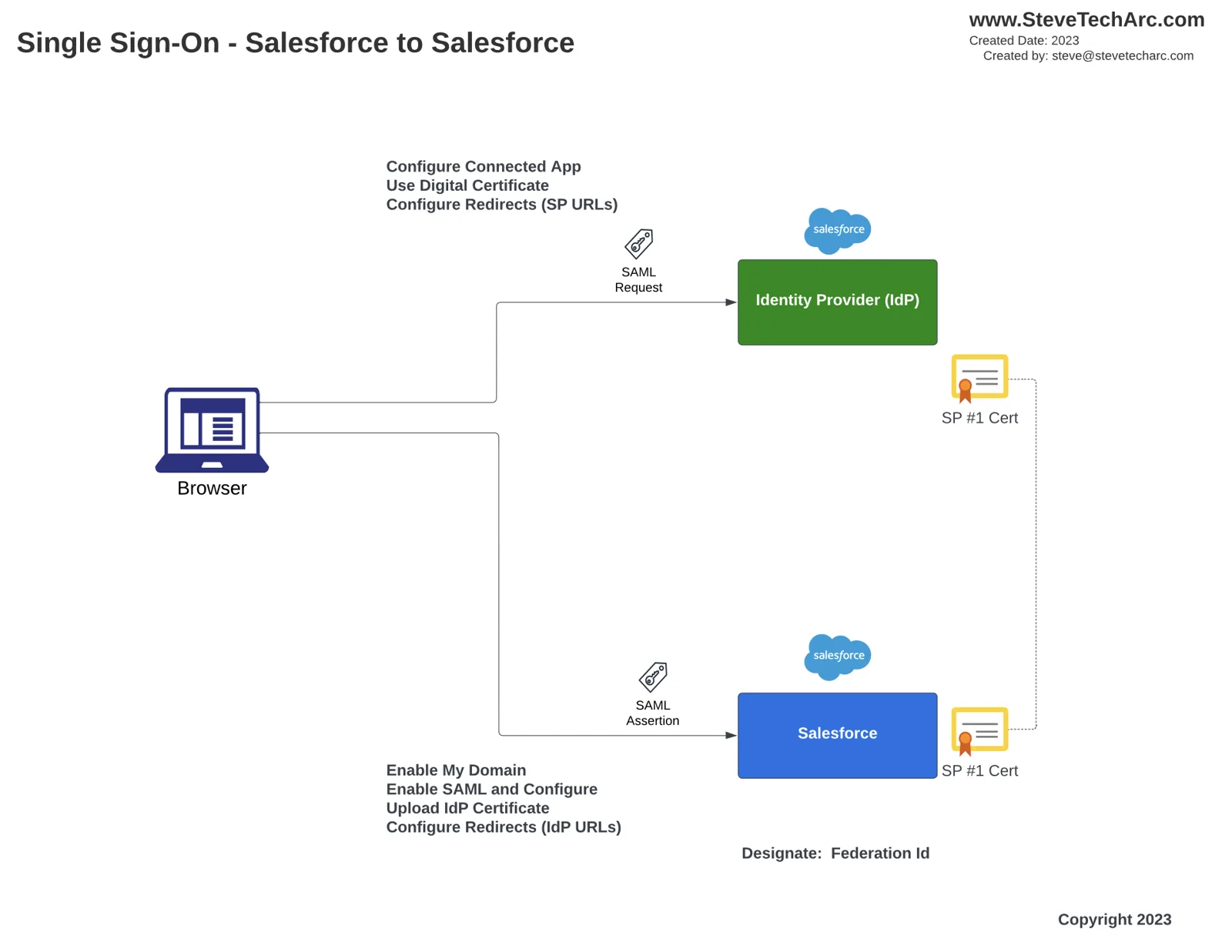 Diagram: single sign-on fra én Salesforce-org til en anden. Browseren sendes til identitetsudbyderens org med en SAML-forespørgsel og vender tilbage til tjenesteudbyderens org med en SAML-assertion; hver org har den andens certifikat, og brugerne matches på federations-id
