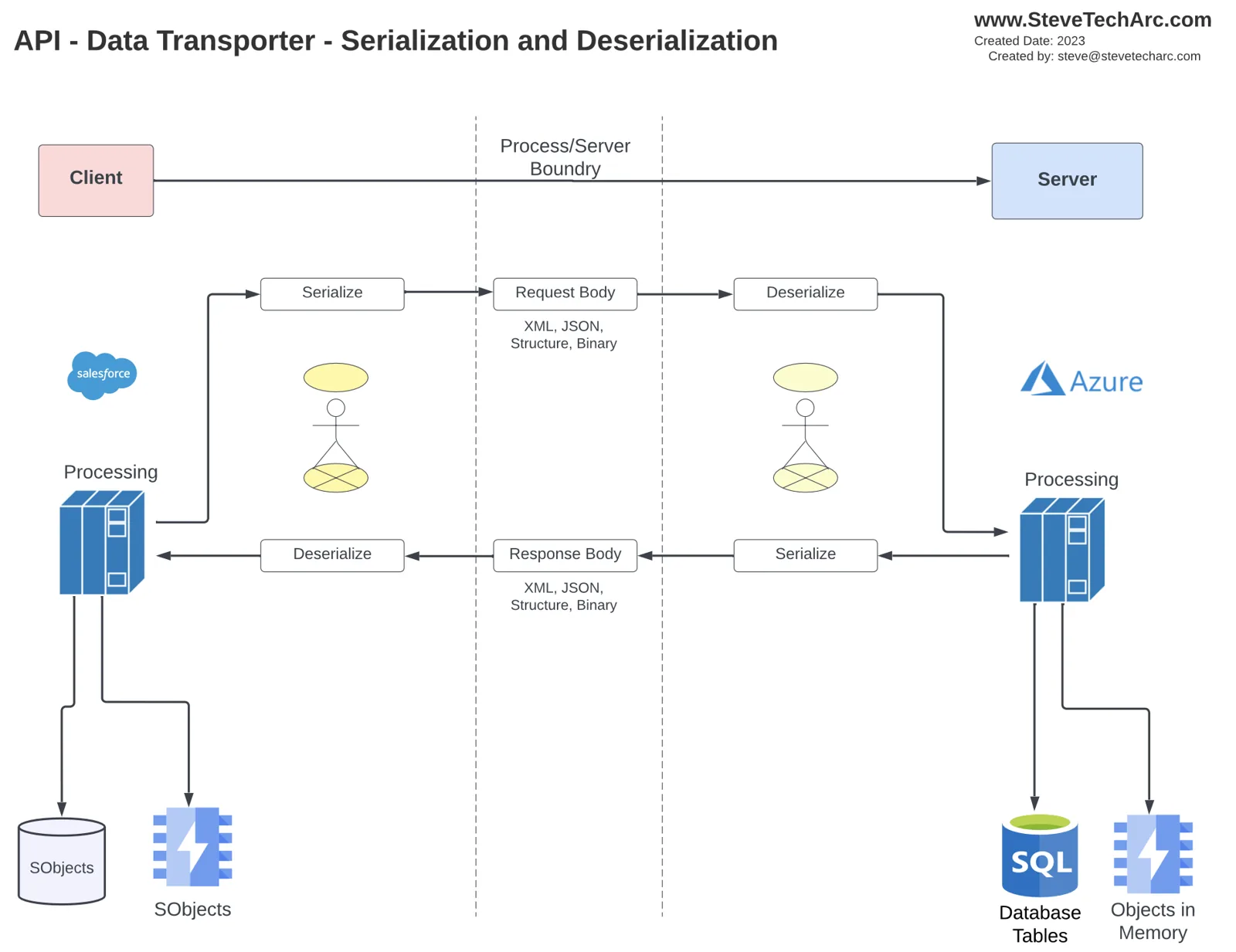 Diagram: en klient og en server, der udveksler data på tværs af en procesgrænse. Hver side serialiserer sine objekter til indholdet af en forespørgsel eller et svar (XML, JSON, struktureret eller binært), og den anden side deserialiserer dem tilbage til objekter
