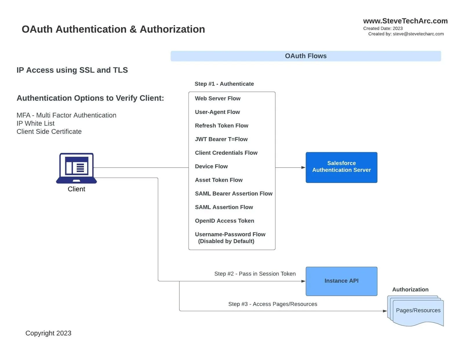 عمليات عميلة تُصادِق للوصول إلى واجهات Salesforce API