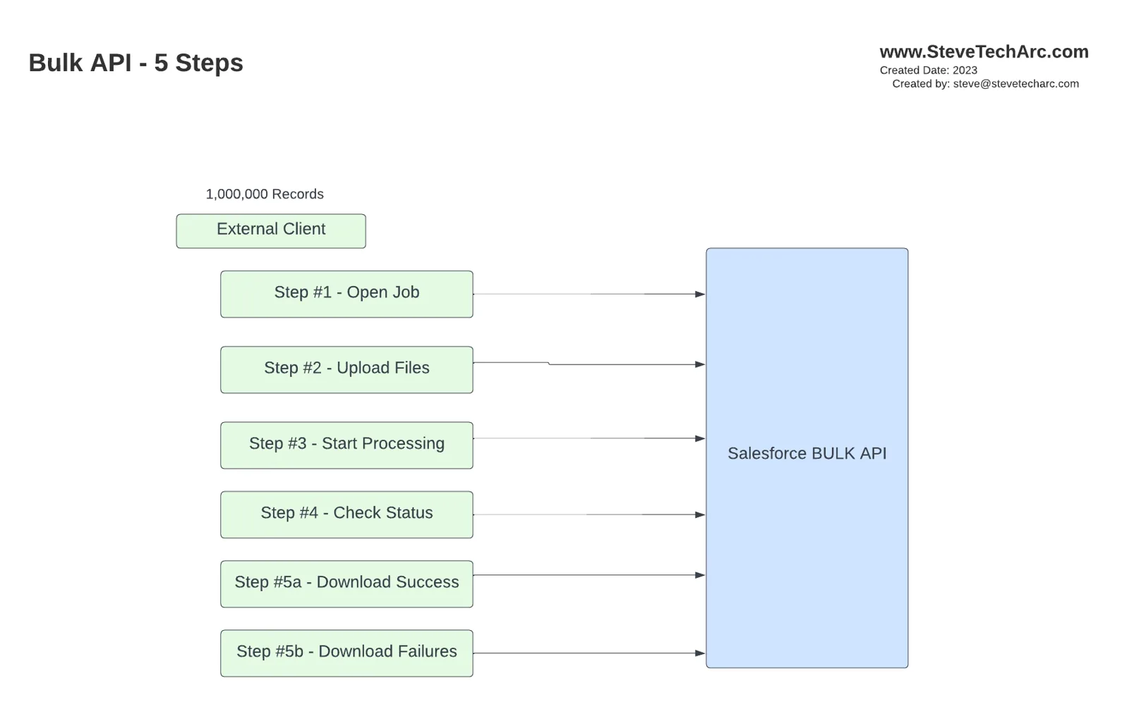 Diagram: de fem trin i Bulk API mellem en ekstern klient og Salesforce: åbn et job, upload filer, start behandlingen, tjek status, og download vellykkede og mislykkede poster