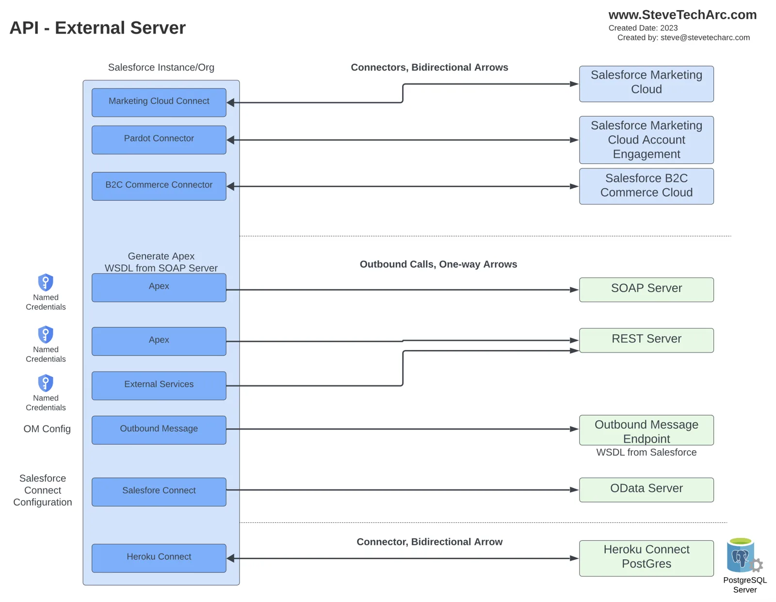 Diagram: Salesforce som klient, der kalder eksterne servere: connectorer til Marketing Cloud, Account Engagement og B2C Commerce, udgående Apex SOAP- og REST-callouts, External Services, udgående meddelelser, Salesforce Connect med OData og Heroku Connect