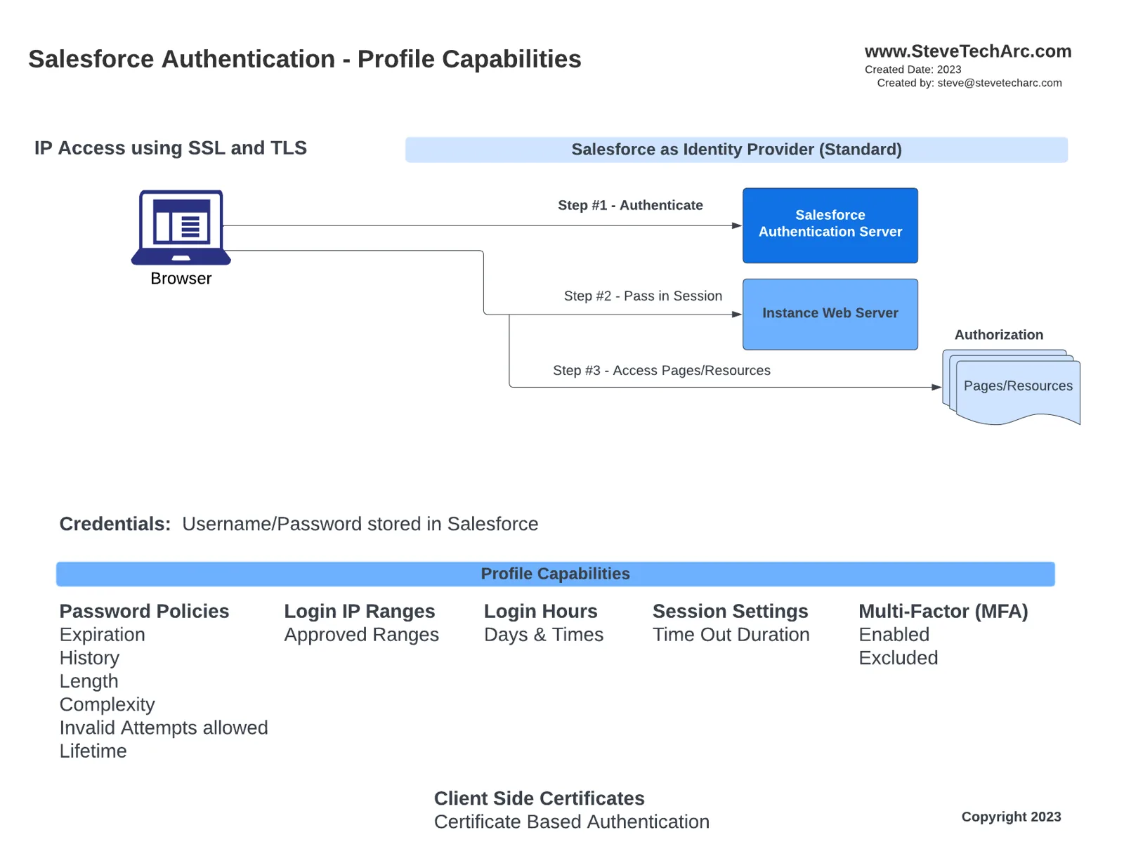 تدفق المصادقة باستخدام Salesforce بوصفها موفّر الهوية