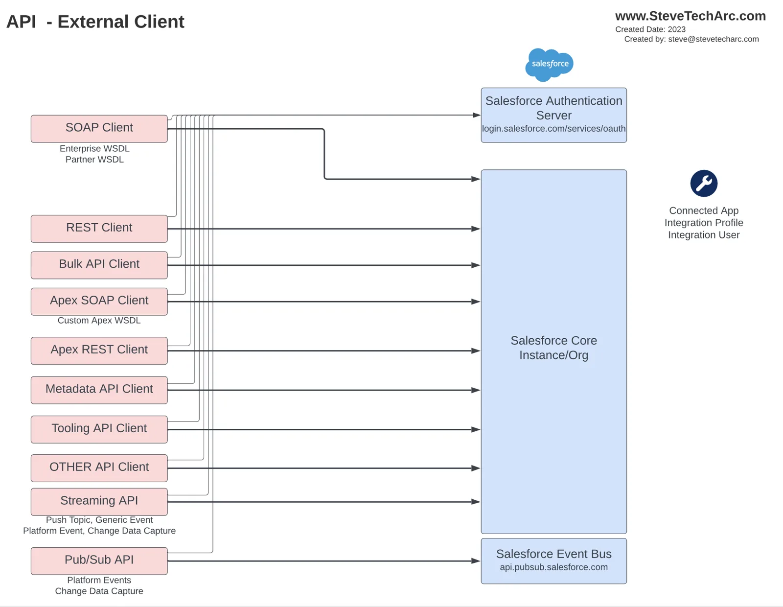 Diagram: de Salesforce-API'er, en ekstern klient kan kalde (SOAP, REST, Bulk, Apex SOAP og REST, Metadata, Tooling, Streaming og Pub/Sub) efter at have autentificeret sig via en forbundet app og en integrationsbruger