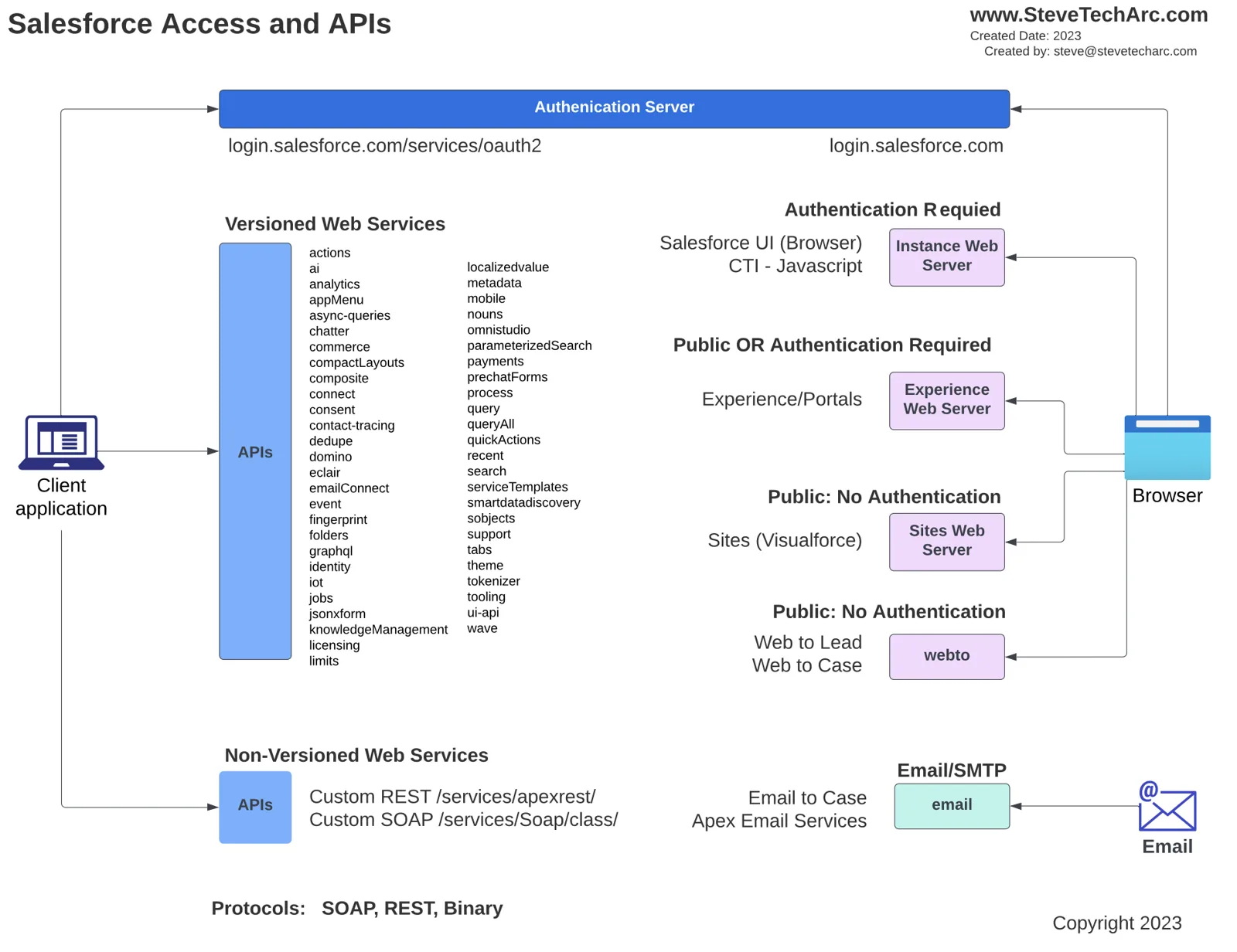 مخطط: الوصول إلى Salesforce وواجهات API. يُصادِق تطبيق عميل ومتصفح عبر خادم المصادقة، ثم يصلان إلى خدمات ويب ذات إصدارات (واجهات API القياسية)، وخدمات REST وSOAP مخصصة بلا إصدارات، ومواقع عامة، وWeb-to-Lead وEmail-to-Case
