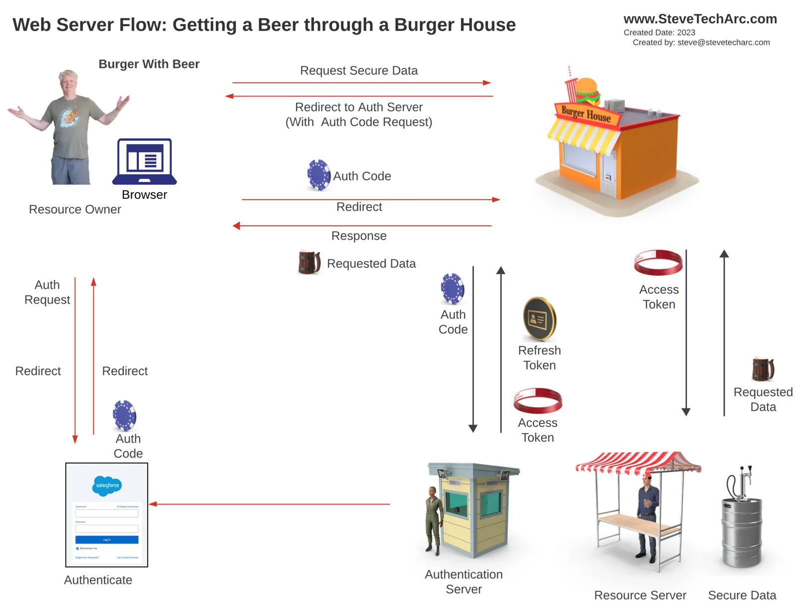 El flujo de servidor web como conseguir una cerveza a través de una burger house: la burger house te manda al servidor de autenticación para iniciar sesión, recibe un código de autorización, lo cambia por un token de acceso y un token de actualización, y luego consigue la cerveza por ti en el servidor de recursos