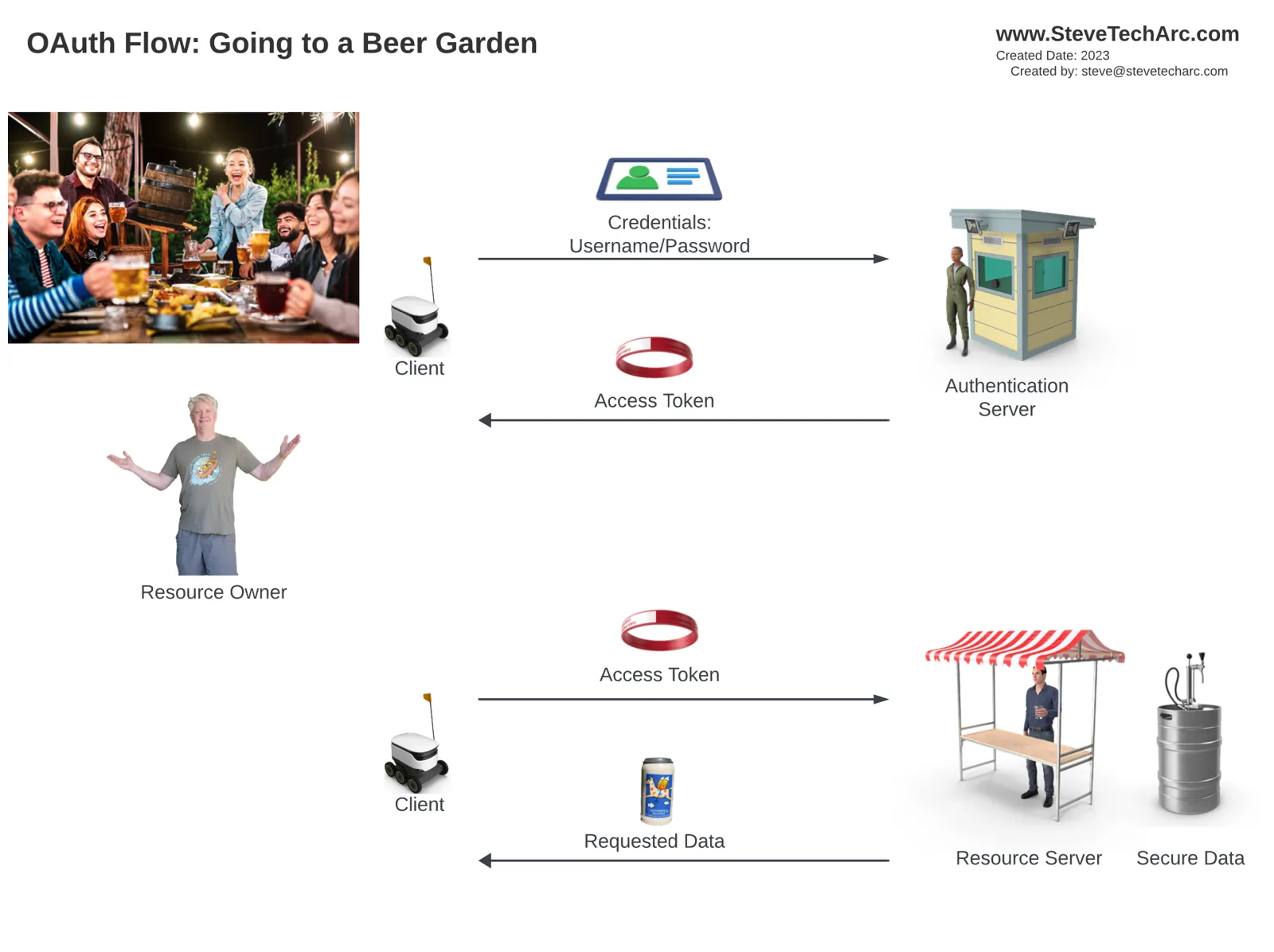 La analogía OAuth del beer garden: le das tus credenciales al cliente, el servidor de autenticación las verifica y devuelve un token de acceso (una pulsera), y el cliente le muestra el token al servidor de recursos para obtener los datos pedidos