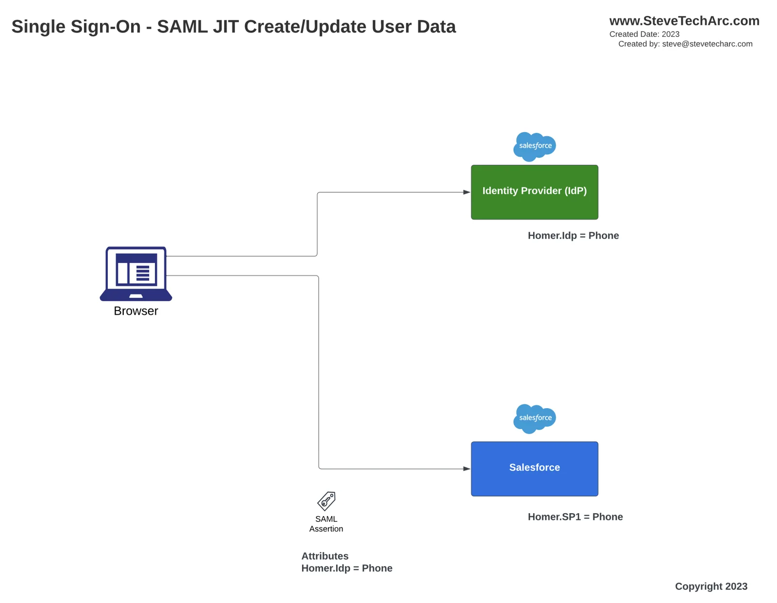 Diagram: SAML just-in-time-provisionering. Identitetsudbyderen sender brugerens telefonnummer som en attribut i SAML-assertionen, og Salesforce opretter eller opdaterer brugeren med det