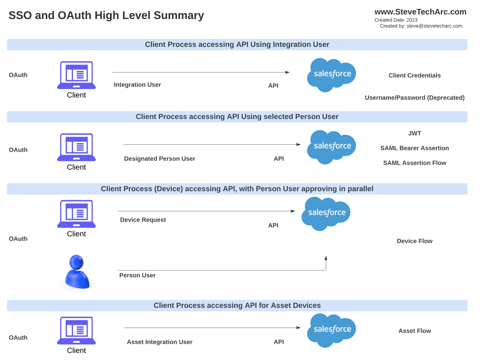 ملخص SSO وOAuth للعمليات العميلة: مستخدم تكامل (client credentials)، ومستخدم بشري معيّن (JWT أو SAML bearer assertion)، وجهاز يوافق شخص بالتوازي على اتصاله (device flow)، وأجهزة الأصول (asset flow)
